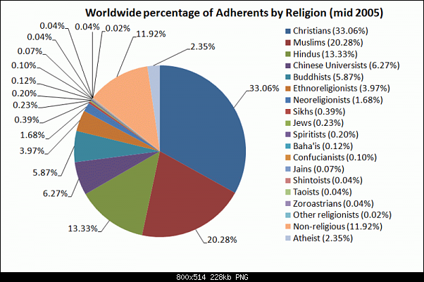 Click image for larger version. 

Name:	Worldwide_percentage_of_Adherents_by_Religion.png 
Views:	2323 
Size:	228.1 KB 
ID:	146